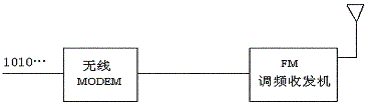 Wireless Data Transmission:From Analogy Radio to Digital Radio(图1)