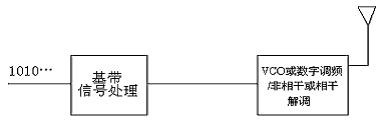 Wireless Data Transmission:From Analogy Radio to Digital Radio(图2)