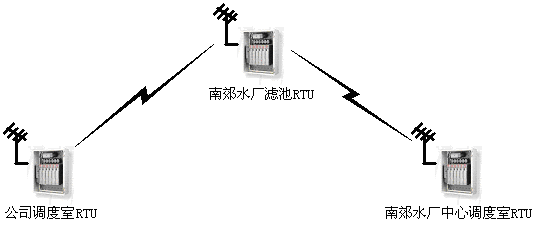 MOTOROLA 950i Analogy Radio and WDS 2710 Digital Data Radio:Performance and Technical Indicators Comparison Test Report(图3)