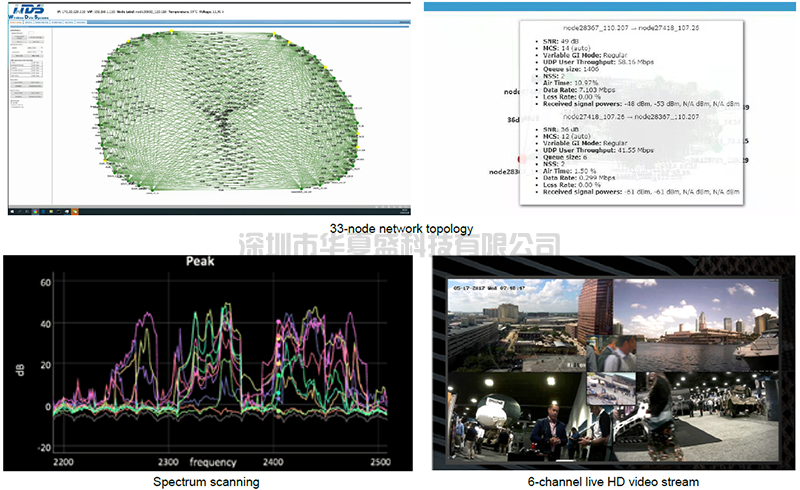 Multi-node Networking And Powerful Throughput Of MimoMesh Wireless ...