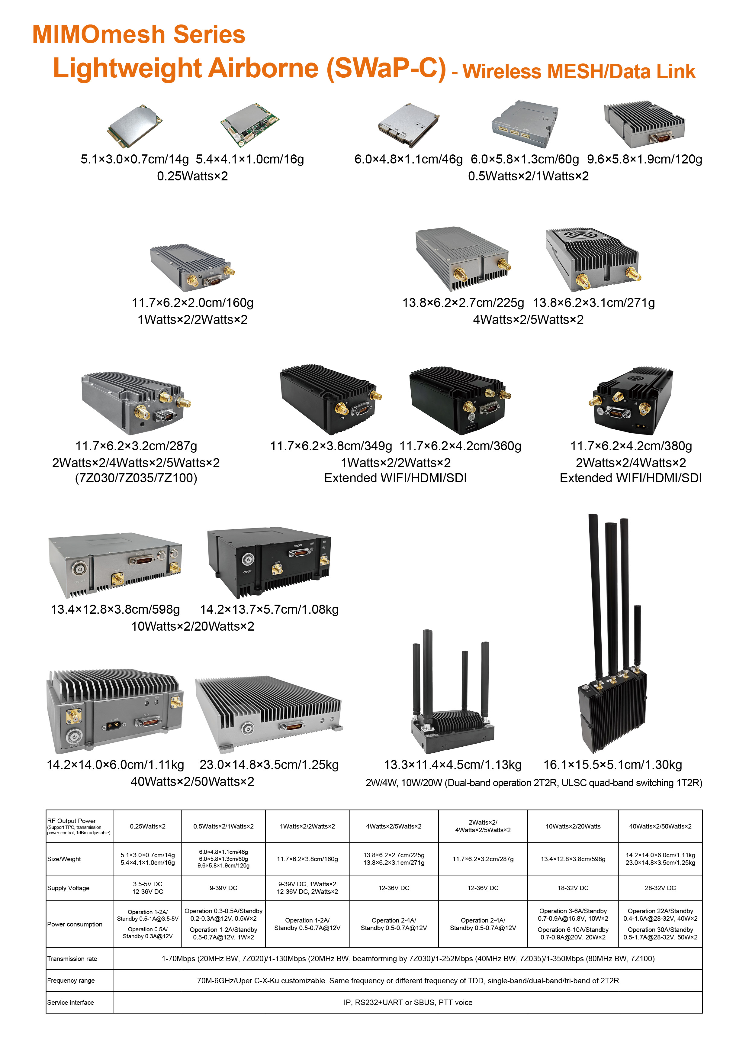 MIMOmesh Adundant OEM/ODM Module Series(图1)